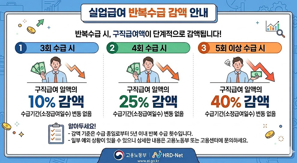 실업급여 반복수급 감액 안내 이미지